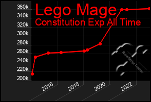 Total Graph of Lego Mage