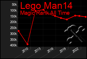 Total Graph of Lego Man14