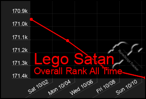 Total Graph of Lego Satan