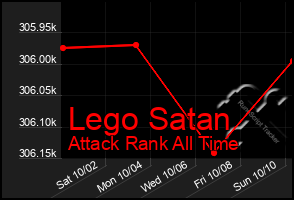 Total Graph of Lego Satan