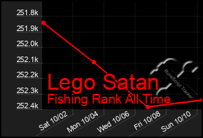 Total Graph of Lego Satan