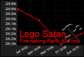 Total Graph of Lego Satan
