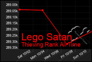 Total Graph of Lego Satan