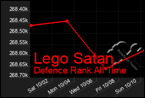 Total Graph of Lego Satan