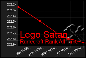 Total Graph of Lego Satan
