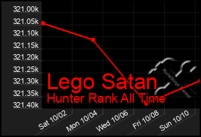 Total Graph of Lego Satan