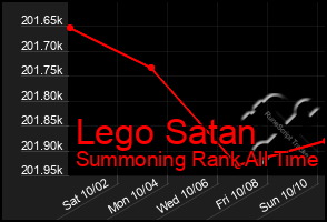 Total Graph of Lego Satan