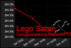 Total Graph of Lego Satan