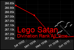Total Graph of Lego Satan