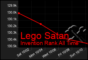 Total Graph of Lego Satan