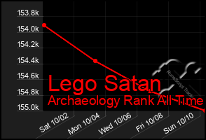 Total Graph of Lego Satan