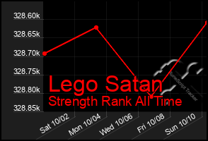 Total Graph of Lego Satan