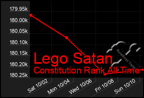 Total Graph of Lego Satan