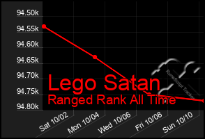 Total Graph of Lego Satan