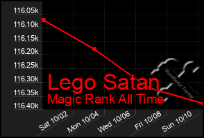 Total Graph of Lego Satan