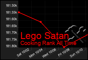 Total Graph of Lego Satan
