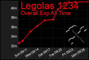 Total Graph of Legolas 1234