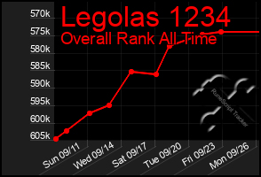 Total Graph of Legolas 1234