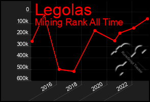 Total Graph of Legolas