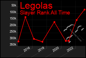 Total Graph of Legolas