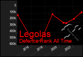 Total Graph of Legolas