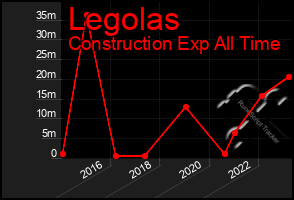 Total Graph of Legolas