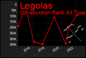 Total Graph of Legolas