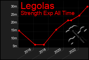 Total Graph of Legolas