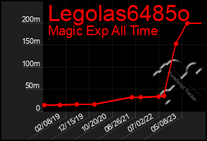 Total Graph of Legolas6485o
