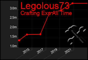 Total Graph of Legolous73