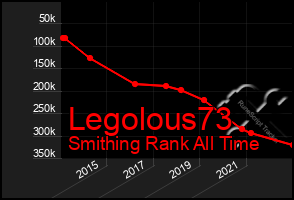 Total Graph of Legolous73