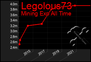 Total Graph of Legolous73