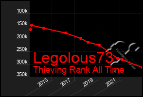 Total Graph of Legolous73