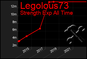Total Graph of Legolous73