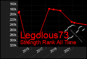 Total Graph of Legolous73