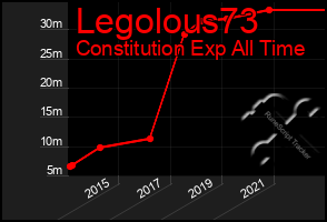 Total Graph of Legolous73