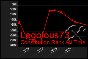 Total Graph of Legolous73