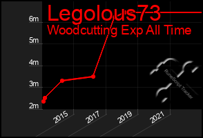 Total Graph of Legolous73