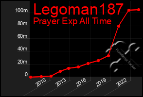 Total Graph of Legoman187