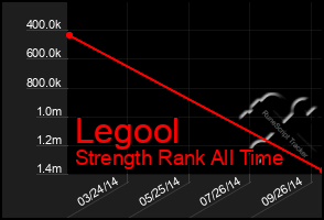 Total Graph of Legool