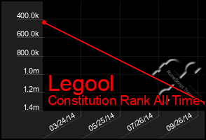 Total Graph of Legool