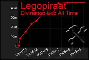 Total Graph of Legopiraat
