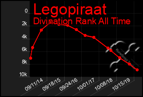 Total Graph of Legopiraat