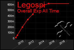 Total Graph of Legospi