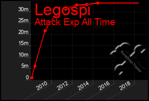 Total Graph of Legospi