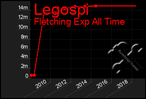 Total Graph of Legospi