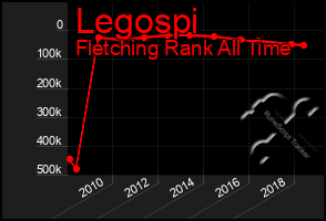 Total Graph of Legospi