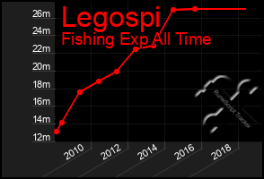 Total Graph of Legospi