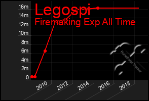 Total Graph of Legospi