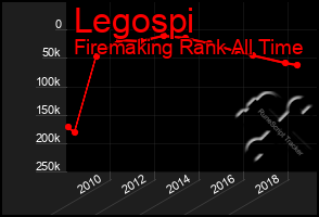 Total Graph of Legospi